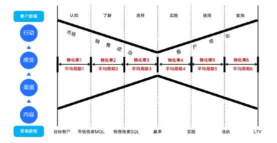 数字营销将成为B端营销主流